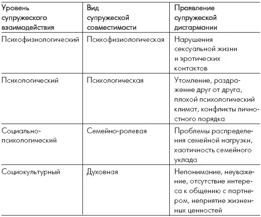 Данная классификация супружеских затруднений помогает локализовать источник - фото 11