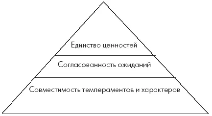 Рис 1 Пирамида совместимости супругов Нижний уровень определяется природными - фото 12