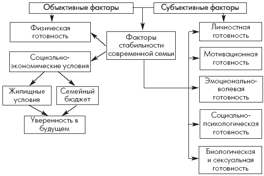 Субъективные факторы стабильности предполагают готовность к браку и семейной - фото 13
