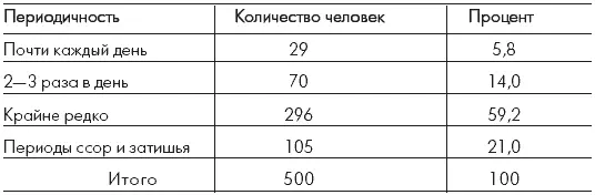 Таблица 8 Выяснение отношений между супругами 6 Охарактеризуйте каждый вид - фото 19