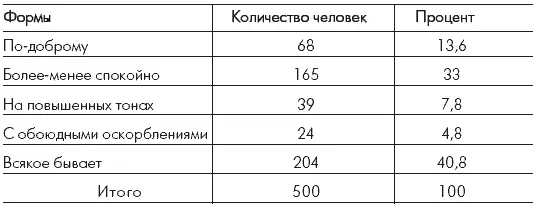 6 Охарактеризуйте каждый вид семейнообусловленных травматизирующих состояний - фото 20