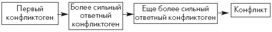 Помните что большинство конфликтогенов можно отнести к одному из трех типов - фото 21