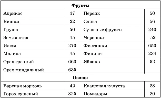 Полезно знать энергетические свойства продуктов питания Но следует заметить - фото 12