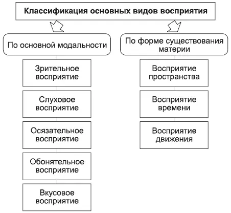 Рис 8Классификация основных видов восприятия Обычно восприятие результат - фото 8
