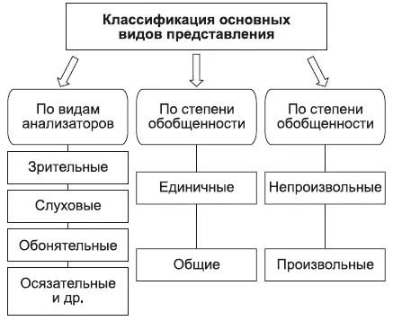 Рис 9Классификация основных видов представлений Однако данный подход к - фото 9
