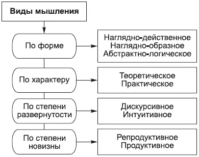 Рис 12Основные виды мышления Понятийное мышление это такое мышление в - фото 12