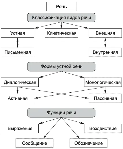 Рис 13Общая характеристика и структура речи как психического познавательного - фото 13
