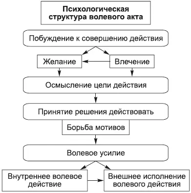 Рис 15Общая характеристика структуры волевого акта Но не всякое стремление к - фото 15