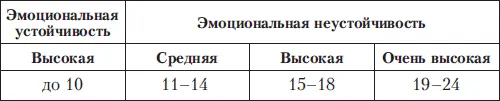 Интерпретация данных Методика содержит четыре шкалы экстраверсии - фото 50