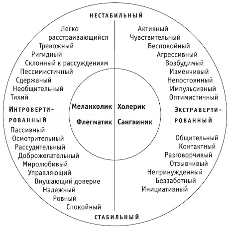 Круг Айзенка Холерик отличается повышенной возбудимостью действия - фото 51