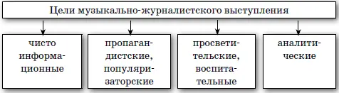 Информация общества обо всех сторонах музыкального процесса главная цель - фото 3