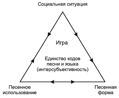 Рис 58 Контекстуальная перспектива детской культуры и ее песенной традиции - фото 38