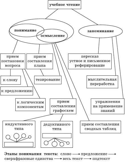 Рис 14 Структура учебного чтения по И В Усачевой Выбор композиции - фото 36