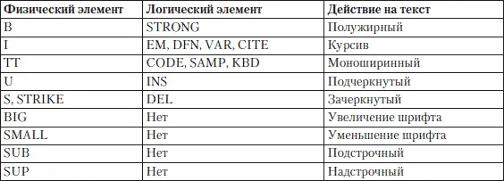 Как видно из таблицы для многих физических элементов форматирования можно - фото 29