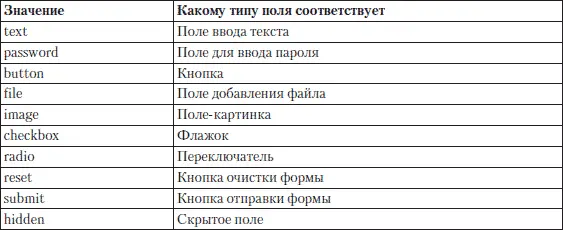 В таблице поля описаны кратко подробно мы их рассмотрим позже но теперь у вас - фото 52