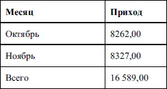 В ячейке Приход Всего у вас будут знаки Это означает что полученное - фото 140