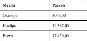 На листе Итог у вас должны получиться следующие результаты Результат - фото 144