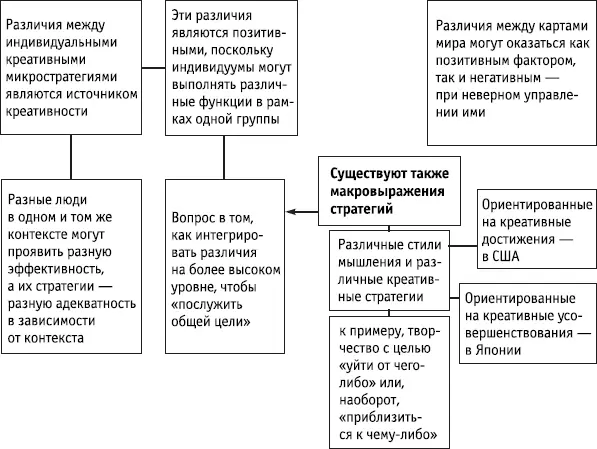 Ключевые положения Разница между индивидуальными креативными стратегиями сама - фото 53