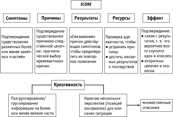 Ключевые положения Буква R в модели SCORE соответствует ресурсам Resources - фото 102