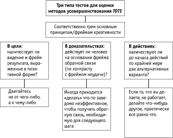 Ключевые положения Одним из общих способов оценки прогресса в креативности - фото 124