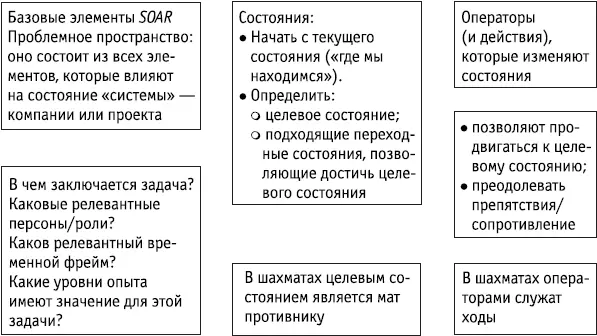 Ключевые положения Согласно модели SOAR процесс целеориентированного - фото 139