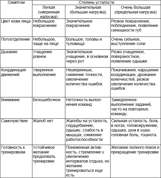 Знание признаков утомления позволяет определять и регулировать нагрузку в - фото 3