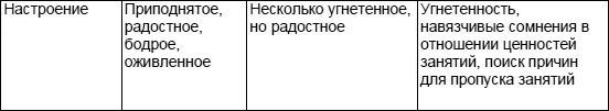 Знание признаков утомления позволяет определять и регулировать нагрузку в - фото 4