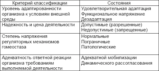 С этой позиции все функциональные состояния могут быть разделены на разрешенные - фото 1
