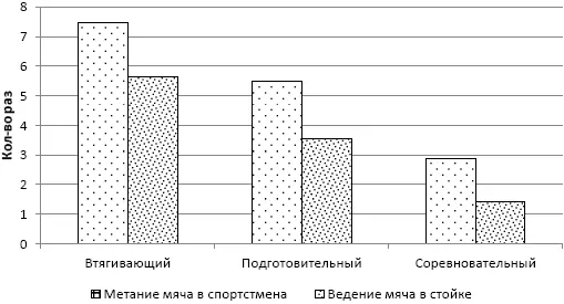 Рис 3 Ведение мяча в стойке и броски мяча в студента За весь период - фото 10