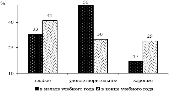 Рис 4 Динамика показателя процентного отношения силы сильнейшей руки у - фото 12