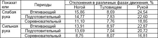 В подготовительном периоде в результате улучшения координационных возможностей - фото 13