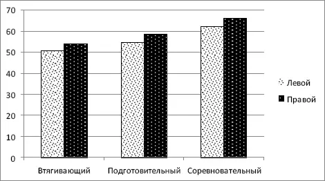 Рис 5 Изменение коэффициента эффективности ударных движений студентов в - фото 14