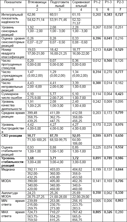 При этом число пропущенных сигналов и упреждающих реакций достигают наилучших - фото 16