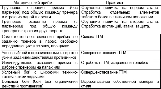 При обучении технике тайского бокса то мы придерживались рекомендаций ведущих - фото 4
