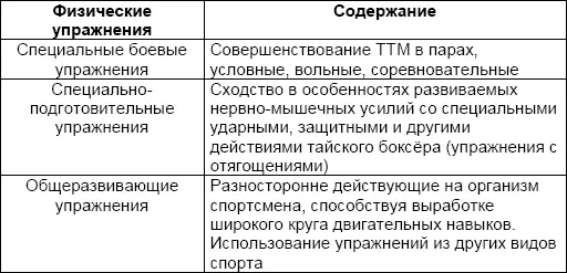 В силу специфики вида подготовки а именно ударной техники основное внимание - фото 5