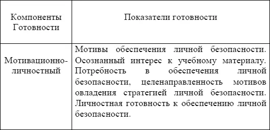 Степень выраженности показателей по каждому компоненту готовности явилась - фото 8