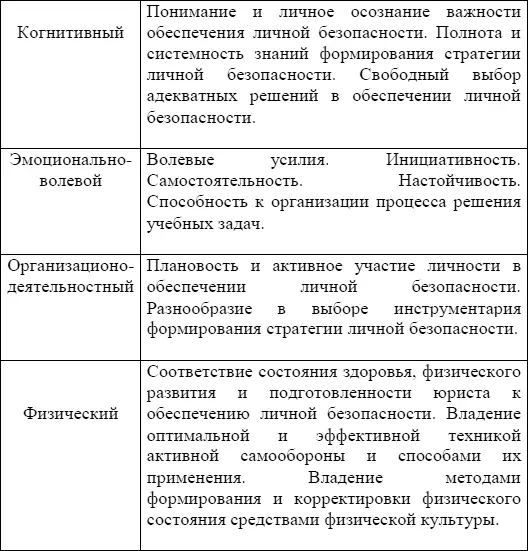 Степень выраженности показателей по каждому компоненту готовности явилась - фото 9