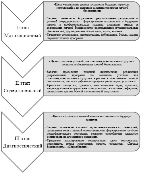 Рис 6 Реализация модели формирования стратегии личной безопасности Таким - фото 12