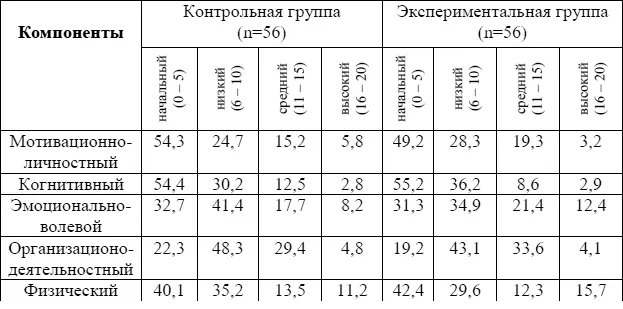 Рис 10 Исходный уровень развития компонентов готовности Как видно из - фото 17