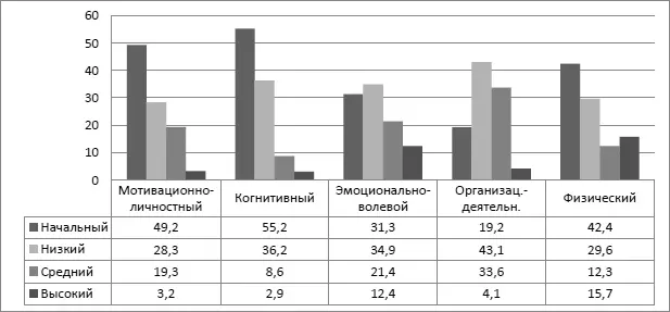 Рис 10 Исходный уровень развития компонентов готовности Как видно из - фото 18