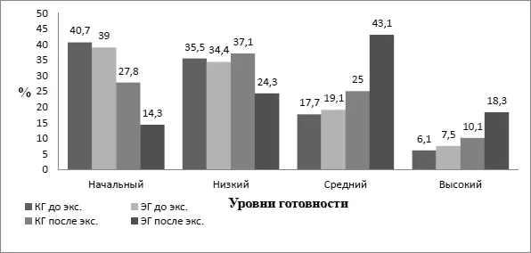 Рис 11 Сравнительный анализ исходных и итоговых уровней готовности студентов - фото 20