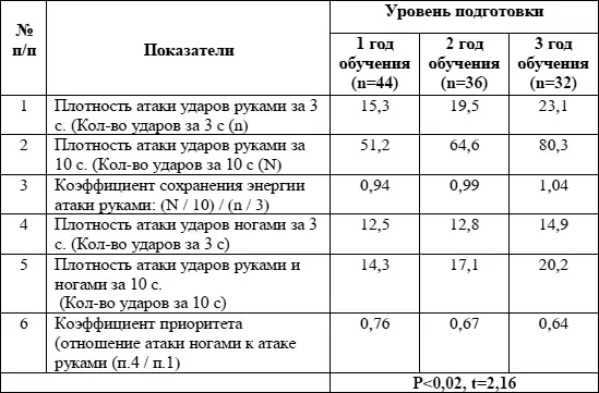 Среднее значение количества ударов руками нанесенных за 15 с составляет для - фото 22