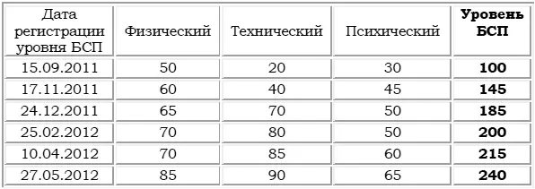 Рис 11 Графическая диаграмма показателей уровня БСП Критерии оценки - фото 23