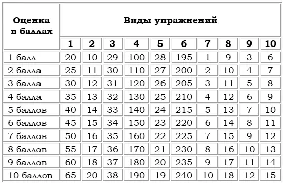 Показатели всех видов упражнений складываются и дают итоговое значение уровня - фото 25