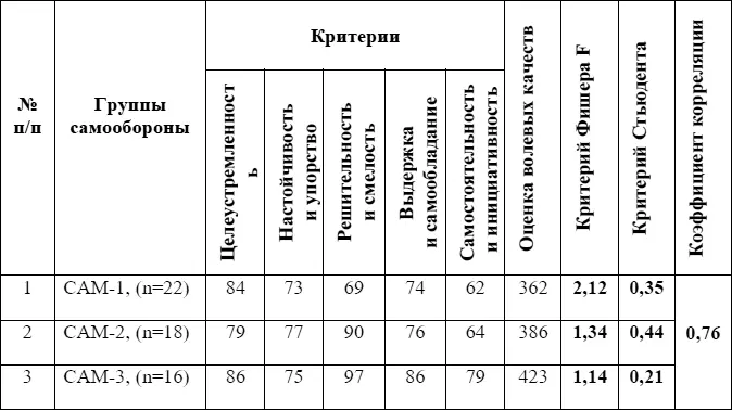 Следует отметить что в исследуемой выборке волевые качества самостоятельность - фото 31