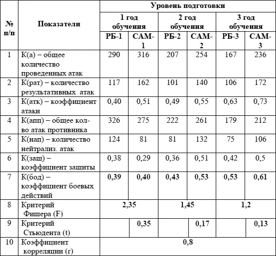 Установлено что в экспериментальных группах самообороны второго САМ2 и - фото 32