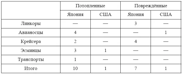 Наиболее детальный разбор итогов сражения за Мидуэй напечатан в газете штата - фото 7