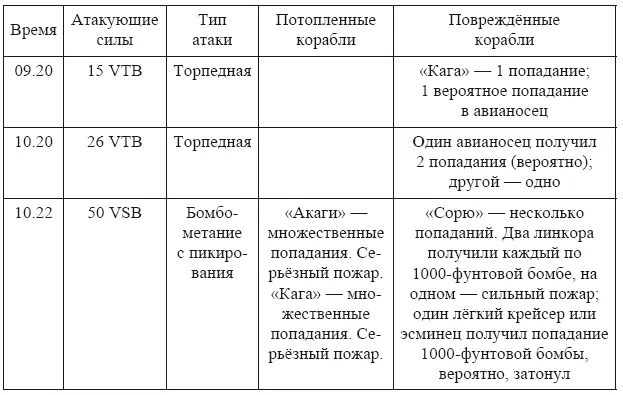 Примечание Нимица После этих атак 3 авианосца выбыли из строя а позже - фото 4