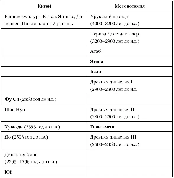 Глава девятая Первая гражданская война В Египте между 3100 и 2686 годами до - фото 14
