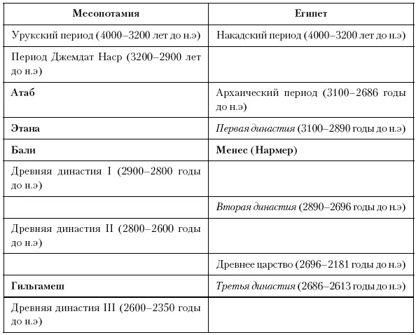 Глава десятая Первый эпический герой В Шумере к 2600 году до н э Гильгамеш - фото 16